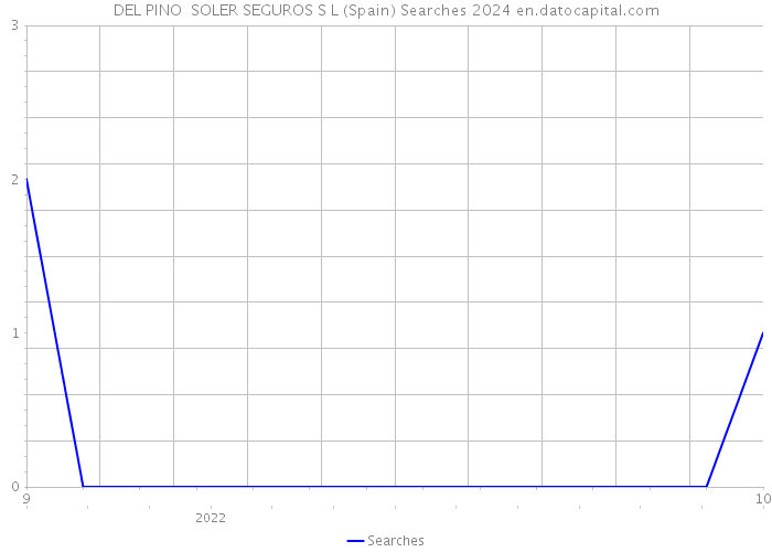 DEL PINO SOLER SEGUROS S L (Spain) Searches 2024 
