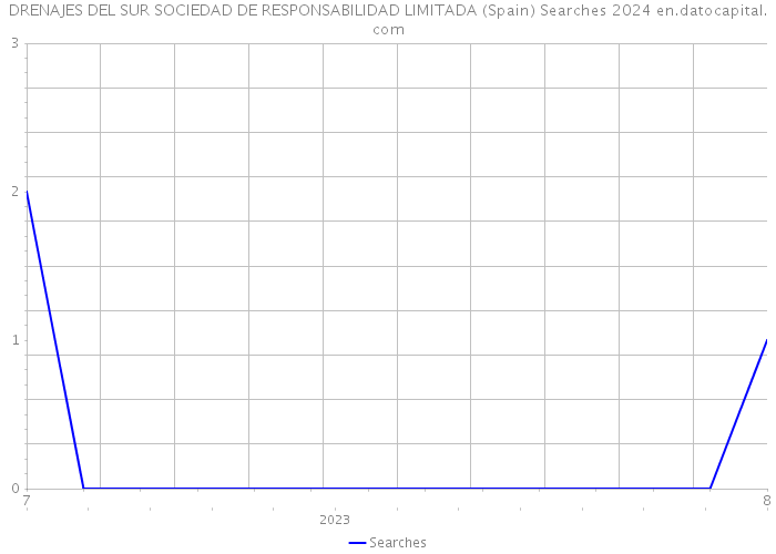 DRENAJES DEL SUR SOCIEDAD DE RESPONSABILIDAD LIMITADA (Spain) Searches 2024 