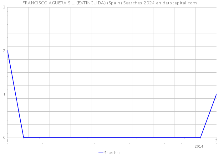 FRANCISCO AGUERA S.L. (EXTINGUIDA) (Spain) Searches 2024 