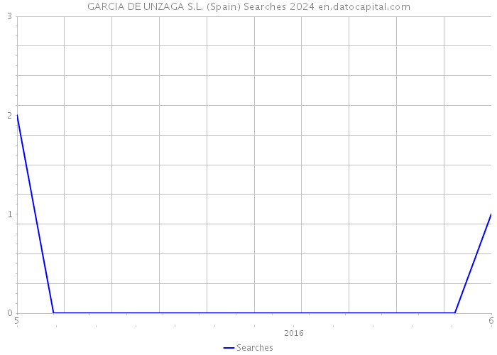 GARCIA DE UNZAGA S.L. (Spain) Searches 2024 