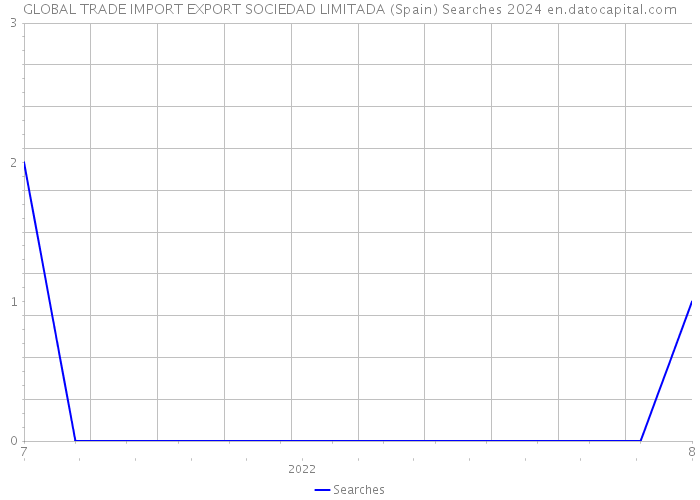 GLOBAL TRADE IMPORT EXPORT SOCIEDAD LIMITADA (Spain) Searches 2024 