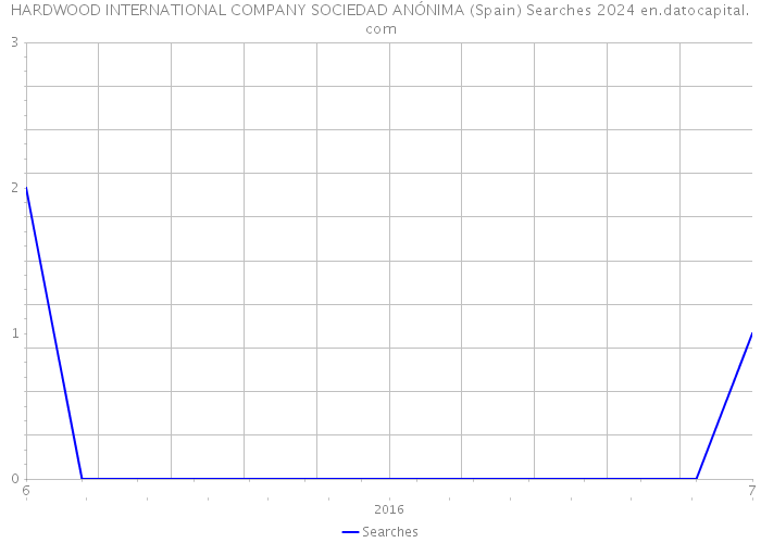 HARDWOOD INTERNATIONAL COMPANY SOCIEDAD ANÓNIMA (Spain) Searches 2024 