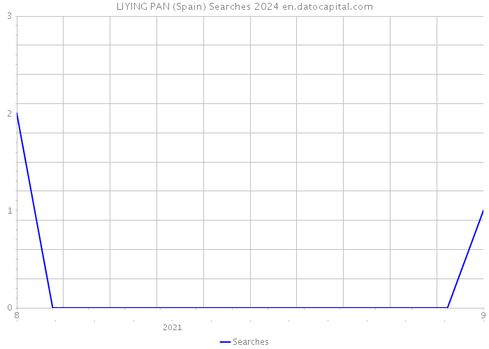 LIYING PAN (Spain) Searches 2024 