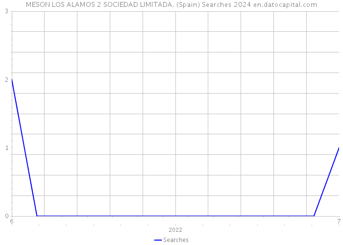 MESON LOS ALAMOS 2 SOCIEDAD LIMITADA. (Spain) Searches 2024 