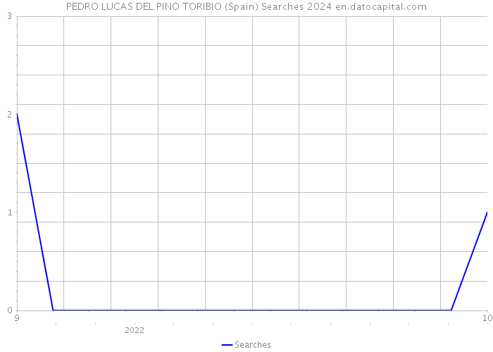 PEDRO LUCAS DEL PINO TORIBIO (Spain) Searches 2024 