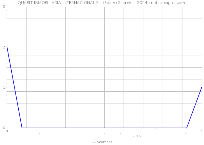 QUABIT INMOBILIARIA INTERNACIONAL SL. (Spain) Searches 2024 