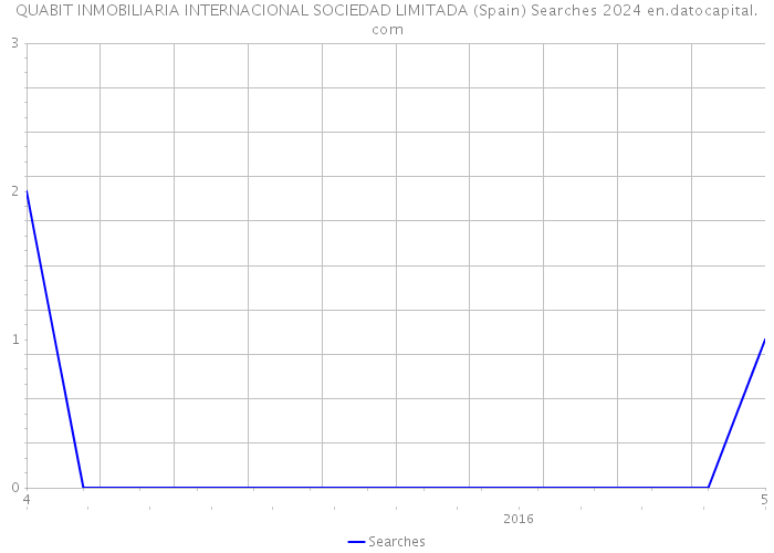 QUABIT INMOBILIARIA INTERNACIONAL SOCIEDAD LIMITADA (Spain) Searches 2024 