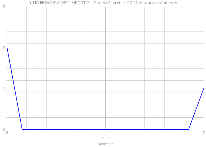 YING HONG EXPORT IMPORT SL (Spain) Searches 2024 