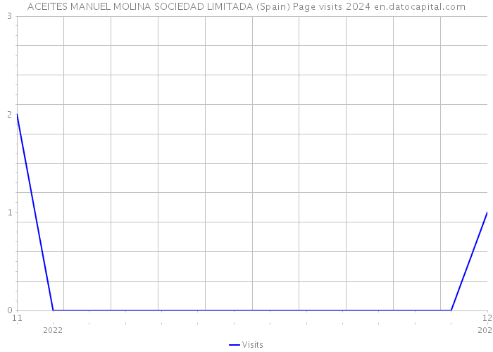 ACEITES MANUEL MOLINA SOCIEDAD LIMITADA (Spain) Page visits 2024 