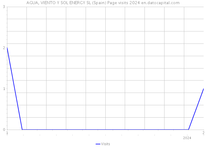 AGUA, VIENTO Y SOL ENERGY SL (Spain) Page visits 2024 