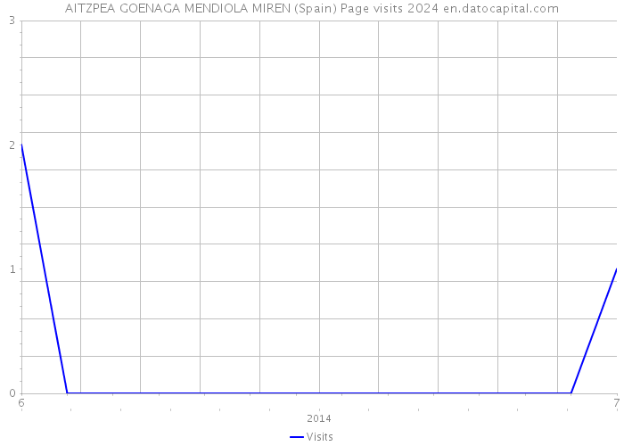 AITZPEA GOENAGA MENDIOLA MIREN (Spain) Page visits 2024 