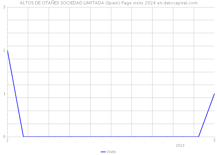 ALTOS DE OTAÑES SOCIEDAD LIMITADA (Spain) Page visits 2024 