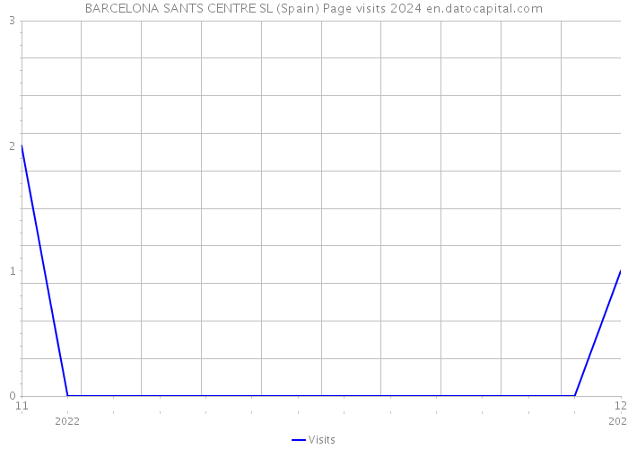 BARCELONA SANTS CENTRE SL (Spain) Page visits 2024 