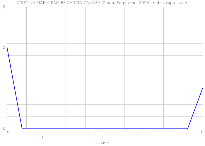 CRISTINA MARIA PAMIES GARCIA GANUZA (Spain) Page visits 2024 