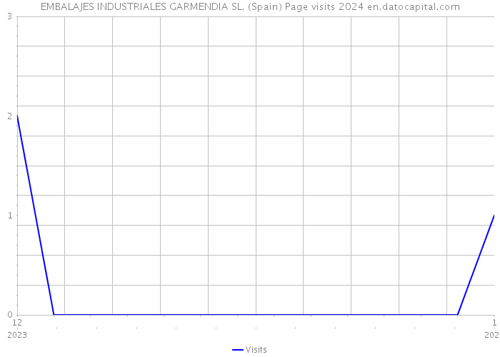 EMBALAJES INDUSTRIALES GARMENDIA SL. (Spain) Page visits 2024 