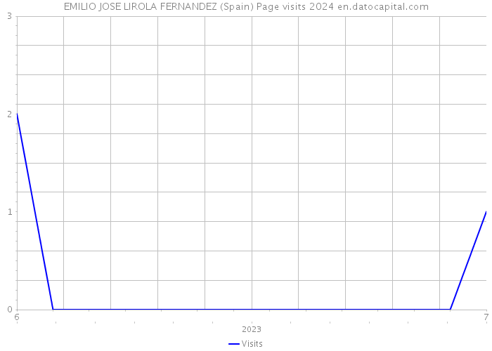 EMILIO JOSE LIROLA FERNANDEZ (Spain) Page visits 2024 