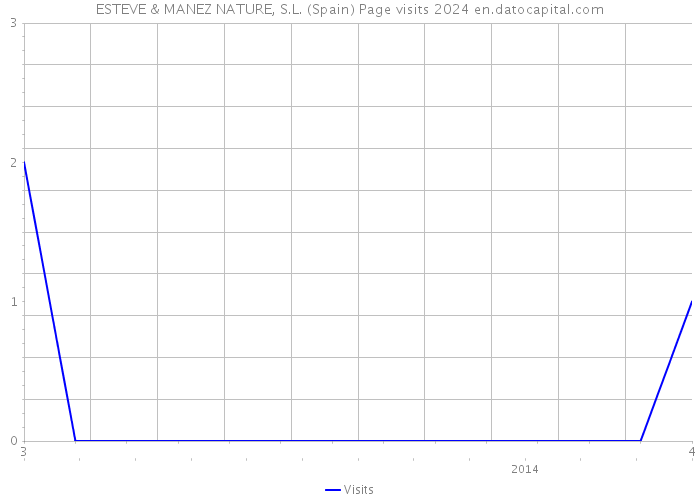 ESTEVE & MANEZ NATURE, S.L. (Spain) Page visits 2024 