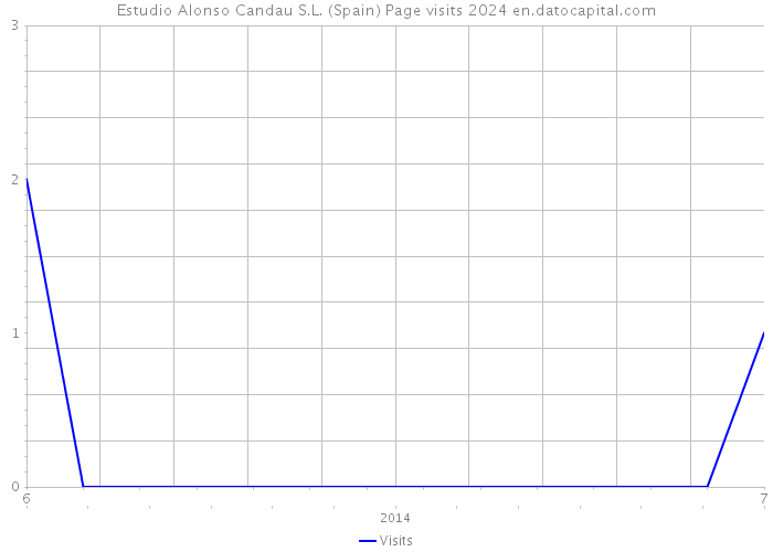 Estudio Alonso Candau S.L. (Spain) Page visits 2024 