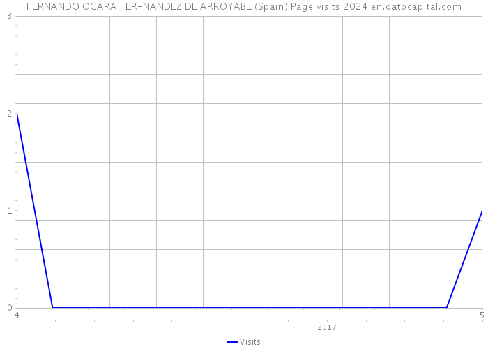 FERNANDO OGARA FER-NANDEZ DE ARROYABE (Spain) Page visits 2024 