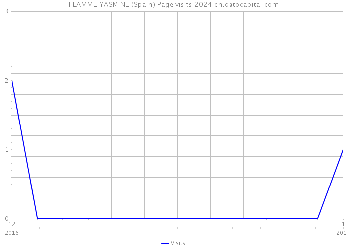 FLAMME YASMINE (Spain) Page visits 2024 
