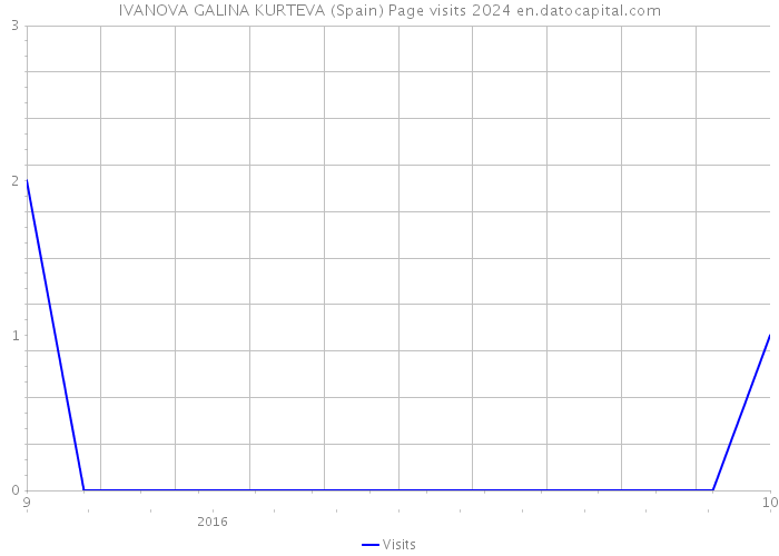 IVANOVA GALINA KURTEVA (Spain) Page visits 2024 