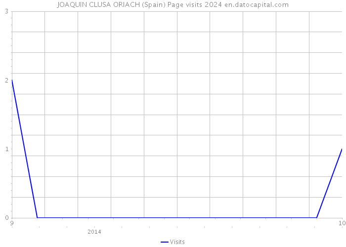 JOAQUIN CLUSA ORIACH (Spain) Page visits 2024 