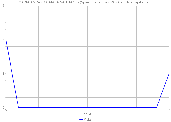 MARIA AMPARO GARCIA SANTIANES (Spain) Page visits 2024 