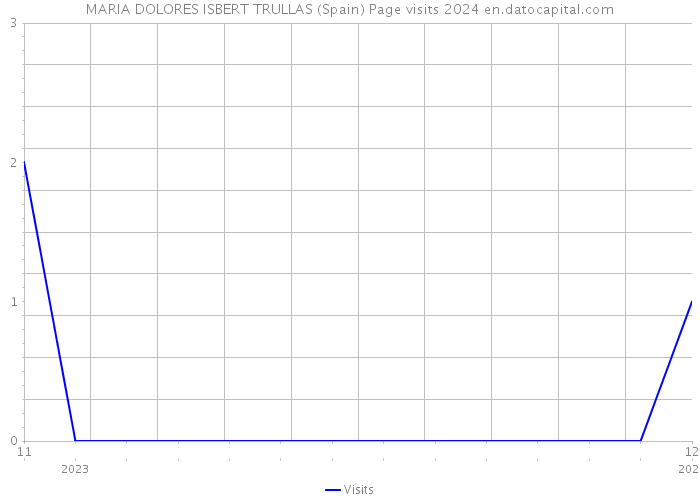 MARIA DOLORES ISBERT TRULLAS (Spain) Page visits 2024 