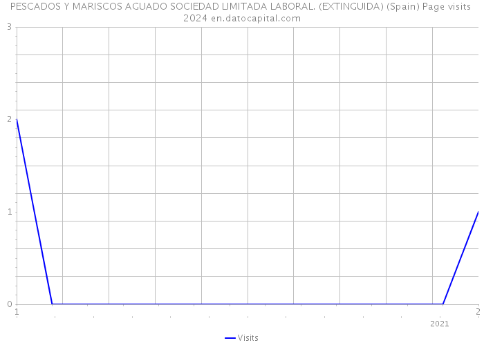 PESCADOS Y MARISCOS AGUADO SOCIEDAD LIMITADA LABORAL. (EXTINGUIDA) (Spain) Page visits 2024 
