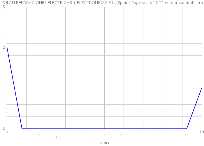 POLAN REPARACIONES ELECTRICAS Y ELECTRONICAS S.L. (Spain) Page visits 2024 