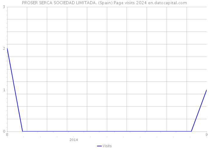 PROSER SERCA SOCIEDAD LIMITADA. (Spain) Page visits 2024 