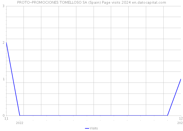 PROTO-PROMOCIONES TOMELLOSO SA (Spain) Page visits 2024 