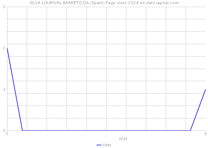 SILVA LOURIVAL BARRETO DA (Spain) Page visits 2024 