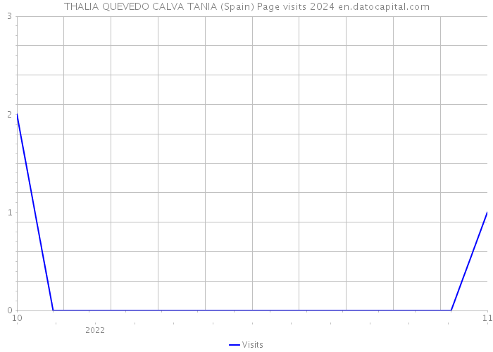 THALIA QUEVEDO CALVA TANIA (Spain) Page visits 2024 