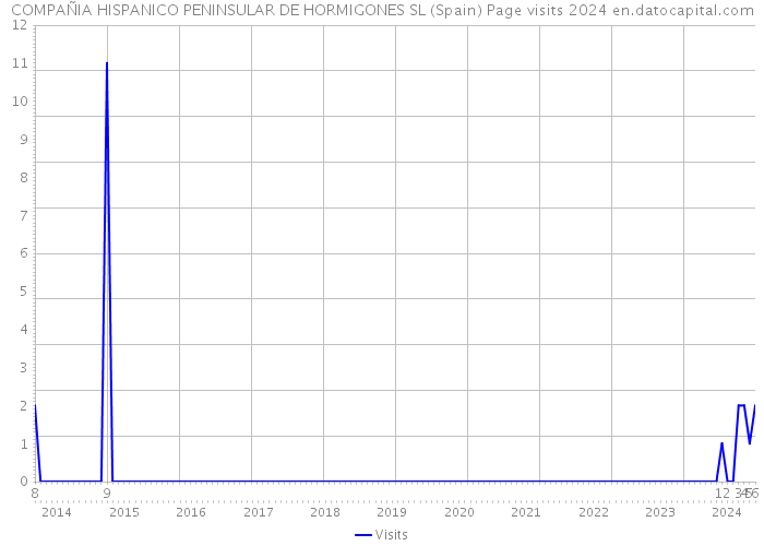 COMPAÑIA HISPANICO PENINSULAR DE HORMIGONES SL (Spain) Page visits 2024 