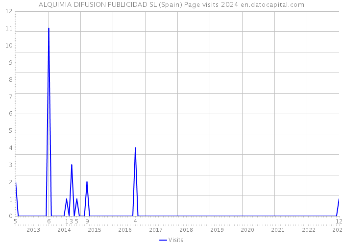 ALQUIMIA DIFUSION PUBLICIDAD SL (Spain) Page visits 2024 