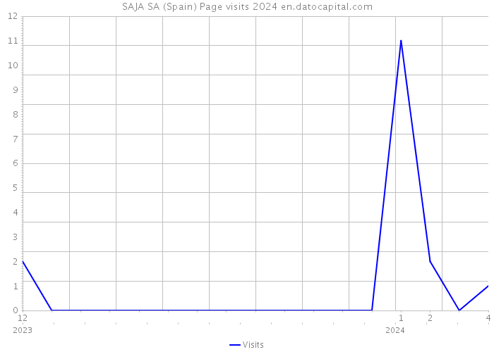 SAJA SA (Spain) Page visits 2024 