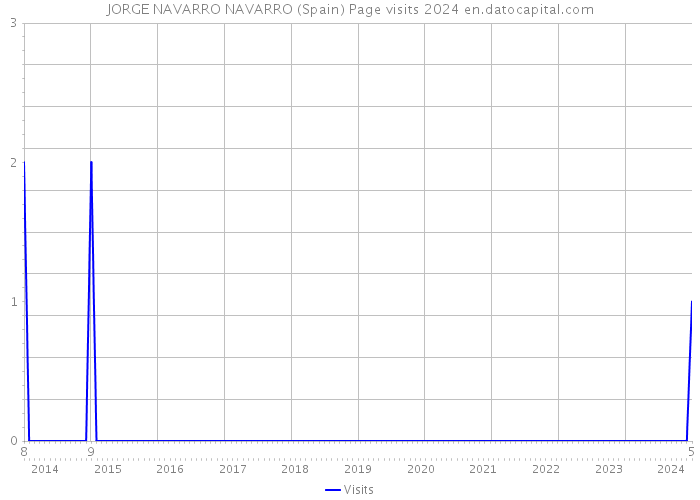 JORGE NAVARRO NAVARRO (Spain) Page visits 2024 
