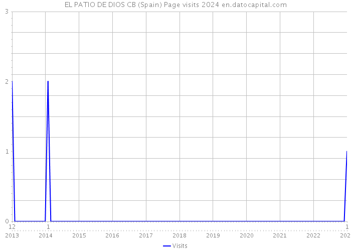 EL PATIO DE DIOS CB (Spain) Page visits 2024 