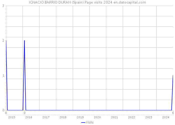 IGNACIO BARRIO DURAN (Spain) Page visits 2024 