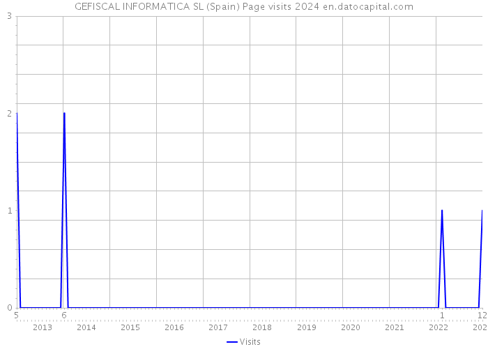 GEFISCAL INFORMATICA SL (Spain) Page visits 2024 