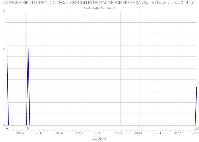 ASESORAMIENTO TECNICO LEGAL GESTION INTEGRAL DE EMPRESAS SA (Spain) Page visits 2024 