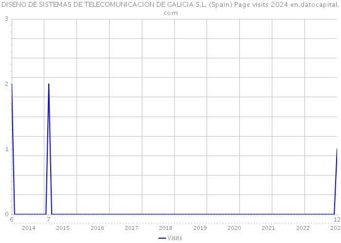 DISENO DE SISTEMAS DE TELECOMUNICACION DE GALICIA S.L. (Spain) Page visits 2024 