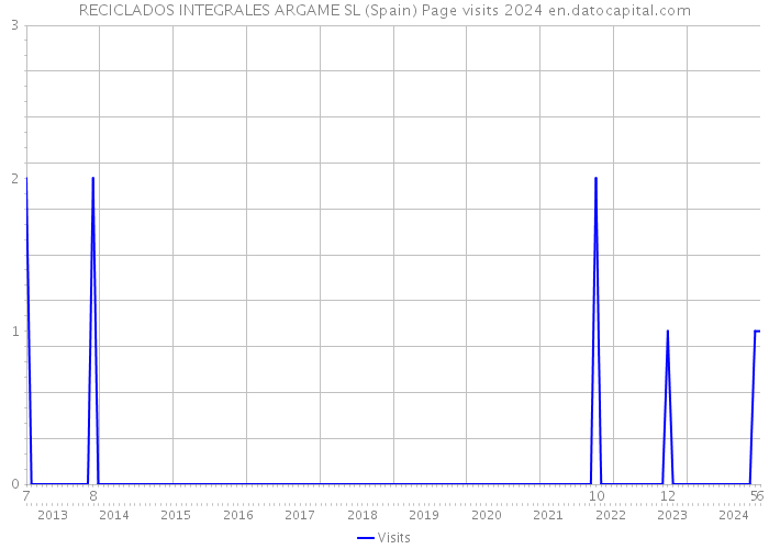 RECICLADOS INTEGRALES ARGAME SL (Spain) Page visits 2024 