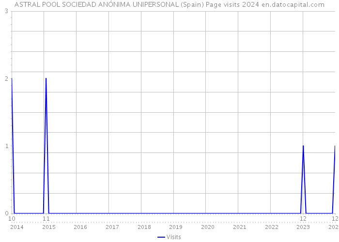 ASTRAL POOL SOCIEDAD ANÓNIMA UNIPERSONAL (Spain) Page visits 2024 