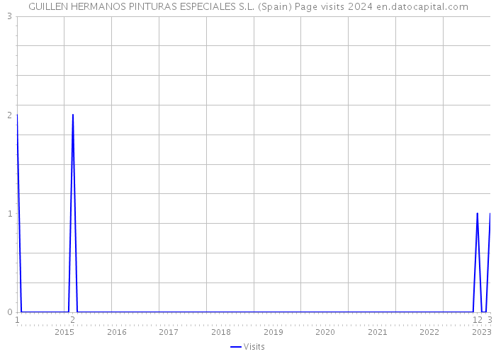 GUILLEN HERMANOS PINTURAS ESPECIALES S.L. (Spain) Page visits 2024 