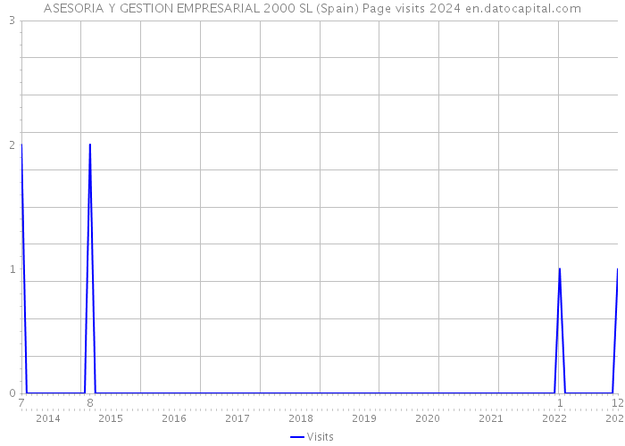 ASESORIA Y GESTION EMPRESARIAL 2000 SL (Spain) Page visits 2024 