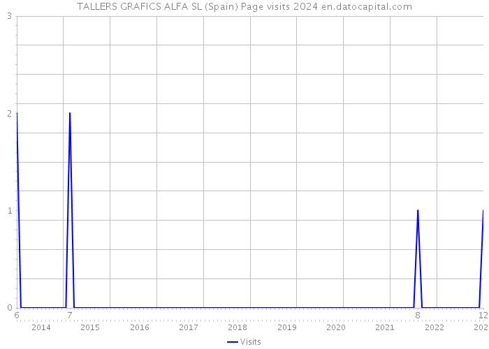 TALLERS GRAFICS ALFA SL (Spain) Page visits 2024 