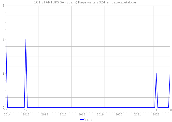 101 STARTUPS SA (Spain) Page visits 2024 