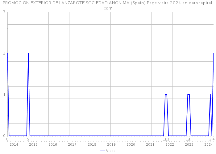 PROMOCION EXTERIOR DE LANZAROTE SOCIEDAD ANONIMA (Spain) Page visits 2024 